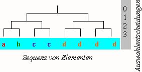 Entscheidungsbaum für 8 verschieden wahrscheinliche Elemente