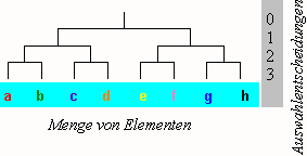 Entscheidungsbaum für 8 gleichwahrscheinliche Elemente