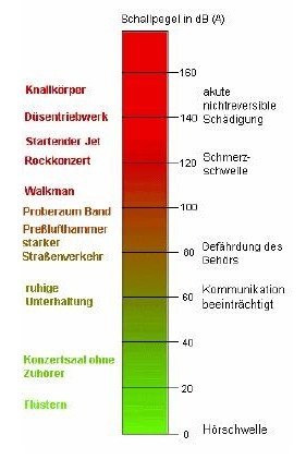 Schallpegelskala