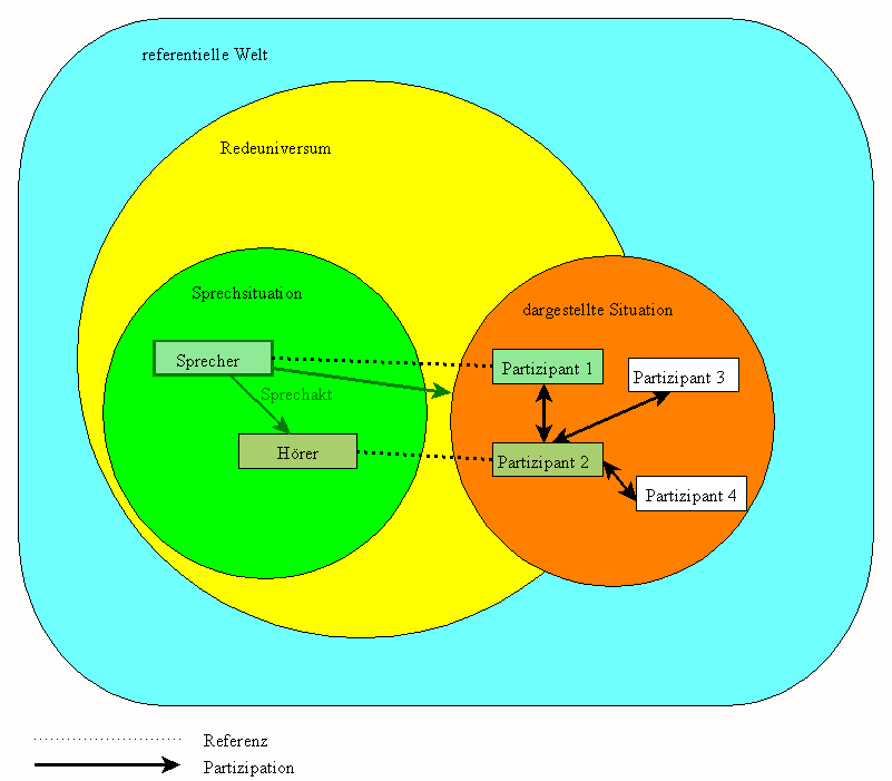Sprechsituation und dargestellte Situation