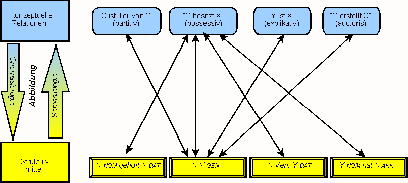 Onomasiologische und semasiologische Perspektive am Beispiel des deutschen possessiven Genitivs